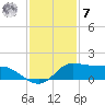north, Sabine Pass tide chart for Wednesday, December 7, 2022