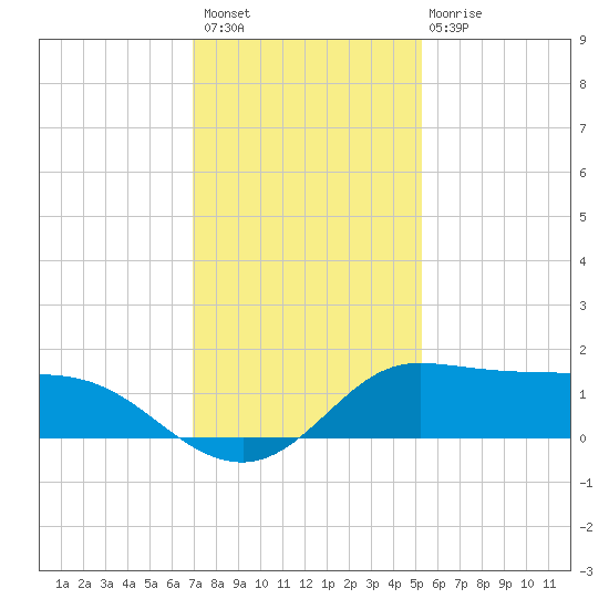 north, Sabine Pass tide chart for Thursday, December 8, 2022