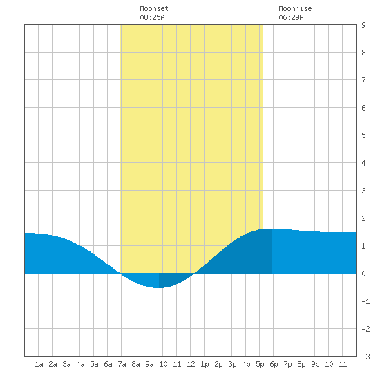 north, Sabine Pass tide chart for Friday, December 9, 2022