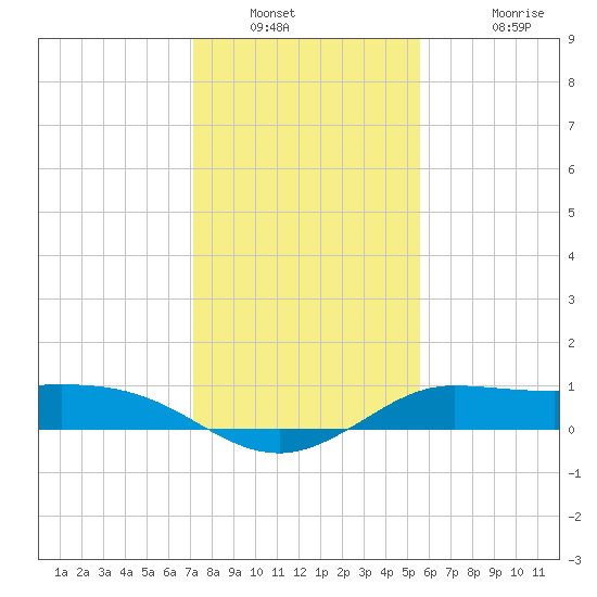 north, Sabine Pass tide chart for Tuesday, January 10, 2023