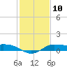 north, Sabine Pass tide chart for Tuesday, January 10, 2023