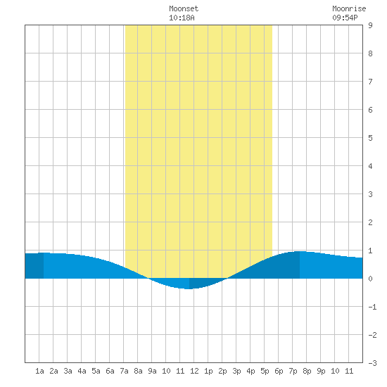 north, Sabine Pass tide chart for Wednesday, January 11, 2023