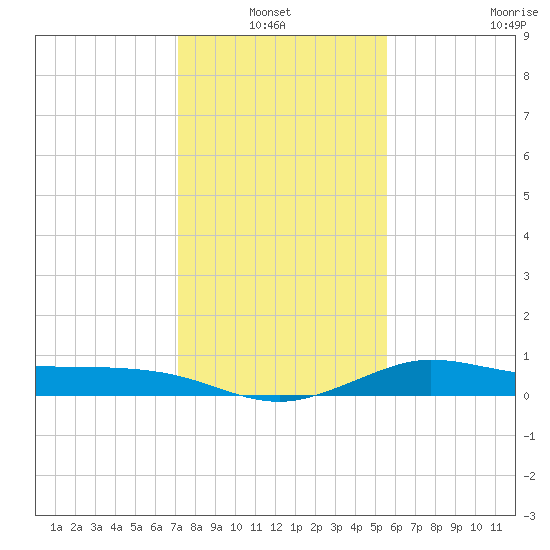 north, Sabine Pass tide chart for Thursday, January 12, 2023
