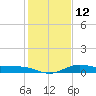 north, Sabine Pass tide chart for Thursday, January 12, 2023