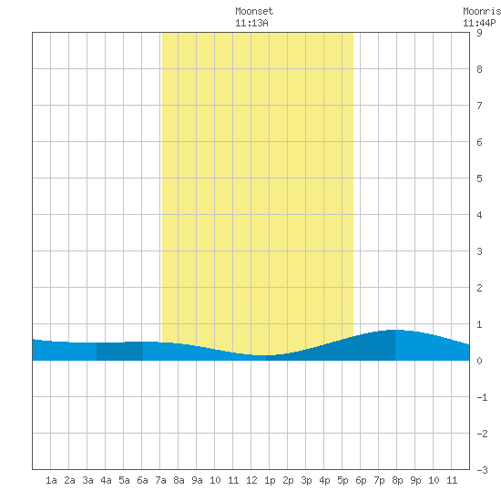 north, Sabine Pass tide chart for Friday, January 13, 2023
