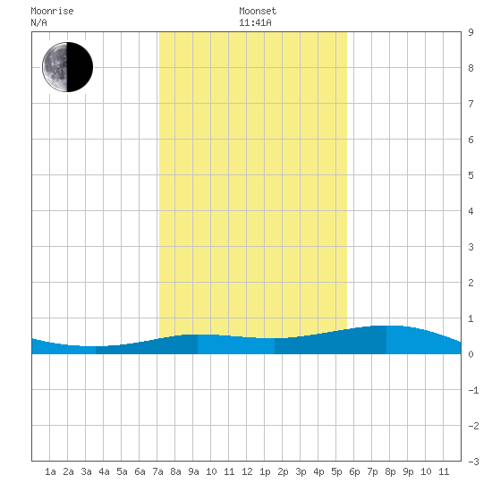 north, Sabine Pass tide chart for Saturday, January 14, 2023