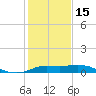 north, Sabine Pass tide chart for Sunday, January 15, 2023