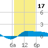 north, Sabine Pass tide chart for Tuesday, January 17, 2023