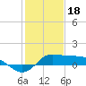 north, Sabine Pass tide chart for Wednesday, January 18, 2023