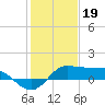 north, Sabine Pass tide chart for Thursday, January 19, 2023