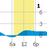 north, Sabine Pass tide chart for Sunday, January 1, 2023