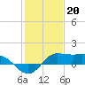 north, Sabine Pass tide chart for Friday, January 20, 2023