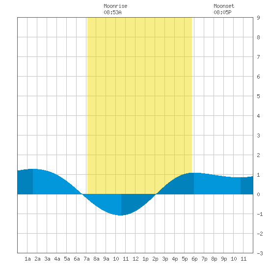 north, Sabine Pass tide chart for Monday, January 23, 2023