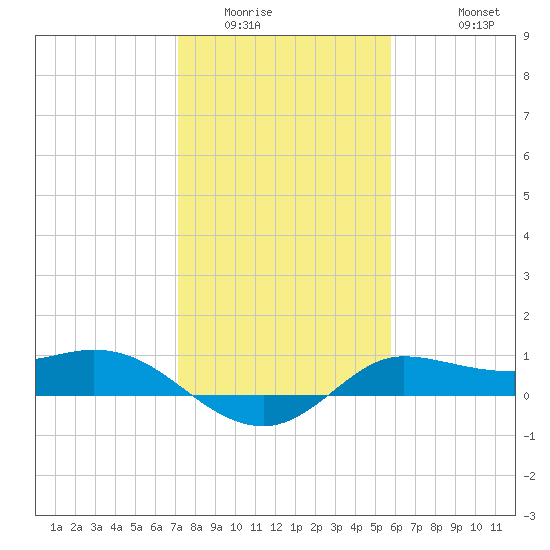 north, Sabine Pass tide chart for Tuesday, January 24, 2023