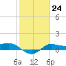 north, Sabine Pass tide chart for Tuesday, January 24, 2023