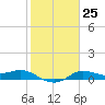 north, Sabine Pass tide chart for Wednesday, January 25, 2023