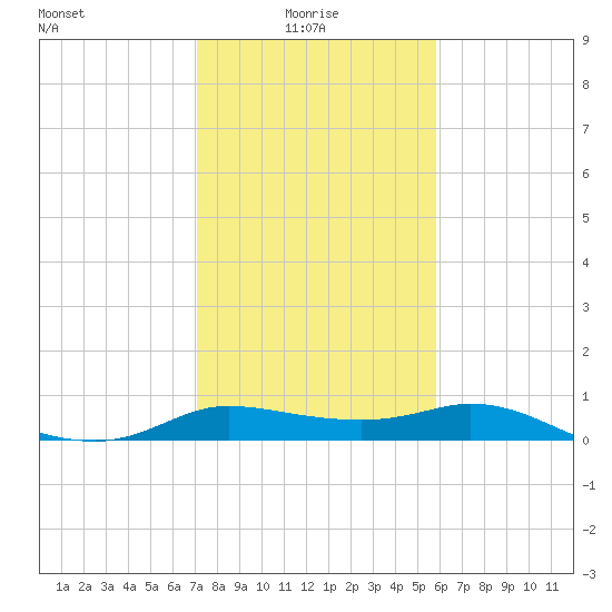 north, Sabine Pass tide chart for Friday, January 27, 2023