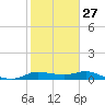 north, Sabine Pass tide chart for Friday, January 27, 2023