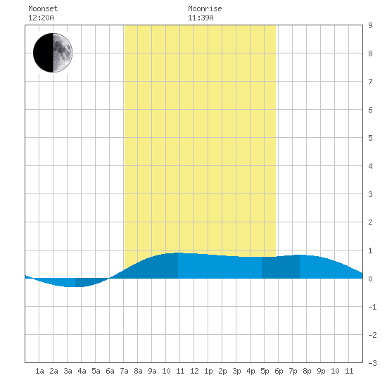north, Sabine Pass tide chart for Saturday, January 28, 2023