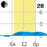 north, Sabine Pass tide chart for Saturday, January 28, 2023