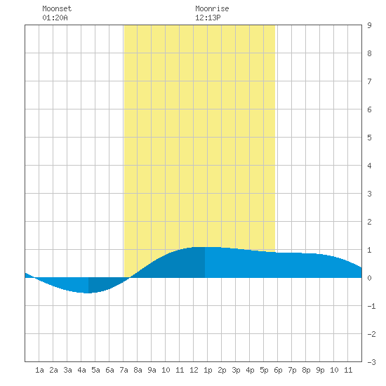 north, Sabine Pass tide chart for Sunday, January 29, 2023