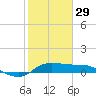 north, Sabine Pass tide chart for Sunday, January 29, 2023