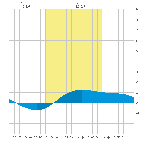 north, Sabine Pass tide chart for Monday, January 30, 2023
