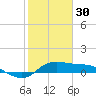 north, Sabine Pass tide chart for Monday, January 30, 2023