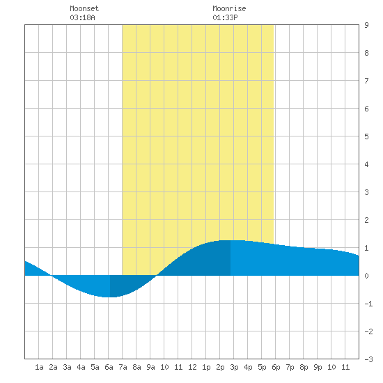 north, Sabine Pass tide chart for Tuesday, January 31, 2023
