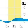 north, Sabine Pass tide chart for Tuesday, January 31, 2023