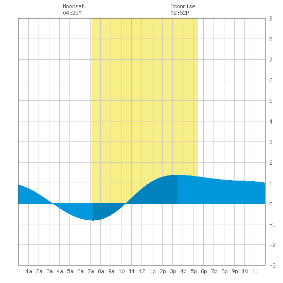 north, Sabine Pass tide chart for Tuesday, January 3, 2023