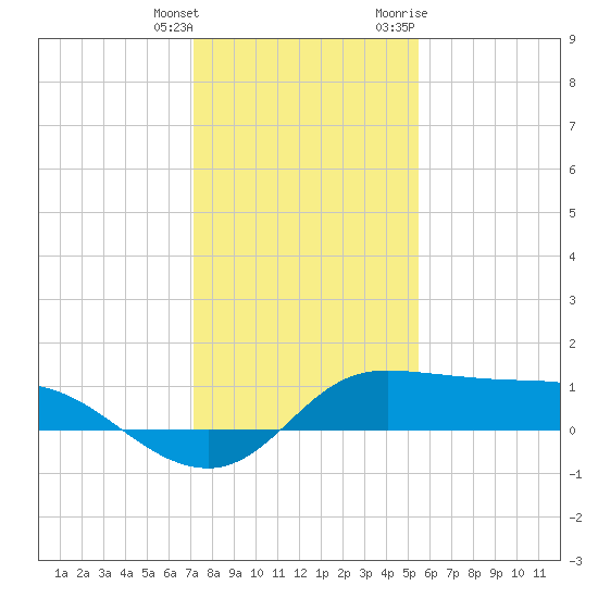 north, Sabine Pass tide chart for Wednesday, January 4, 2023