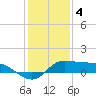 north, Sabine Pass tide chart for Wednesday, January 4, 2023