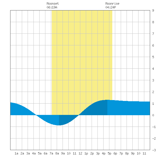 north, Sabine Pass tide chart for Thursday, January 5, 2023