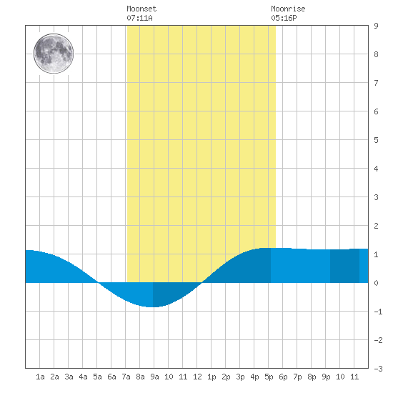north, Sabine Pass tide chart for Friday, January 6, 2023