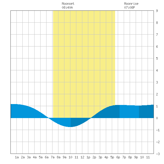 north, Sabine Pass tide chart for Sunday, January 8, 2023