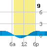 north, Sabine Pass tide chart for Monday, January 9, 2023