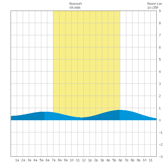 north, Sabine Pass tide chart for Friday, February 10, 2023