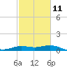 north, Sabine Pass tide chart for Saturday, February 11, 2023