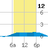 north, Sabine Pass tide chart for Sunday, February 12, 2023