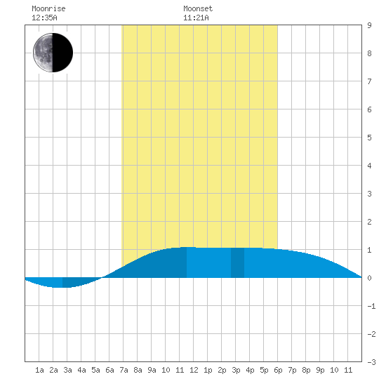 north, Sabine Pass tide chart for Monday, February 13, 2023