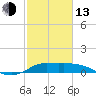 north, Sabine Pass tide chart for Monday, February 13, 2023