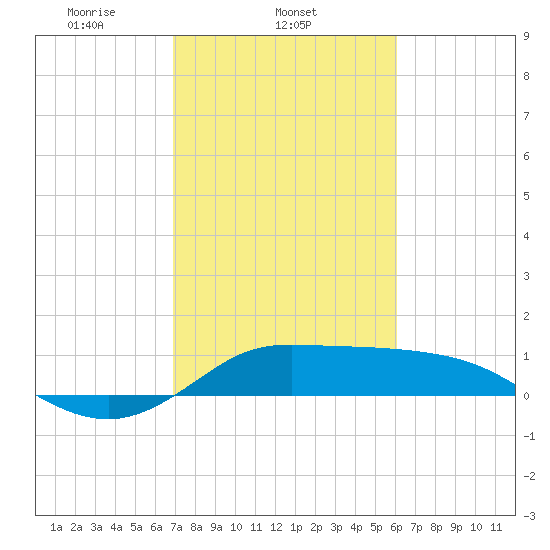 north, Sabine Pass tide chart for Tuesday, February 14, 2023