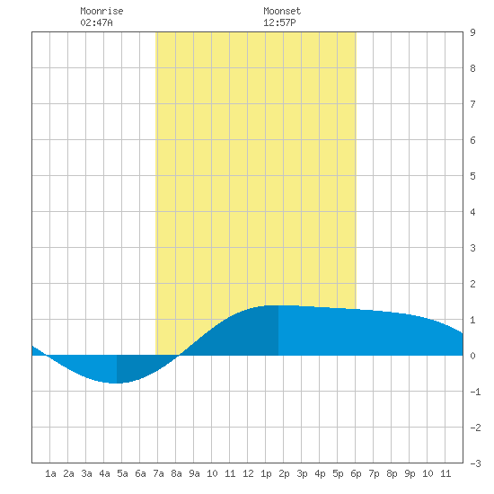 north, Sabine Pass tide chart for Wednesday, February 15, 2023