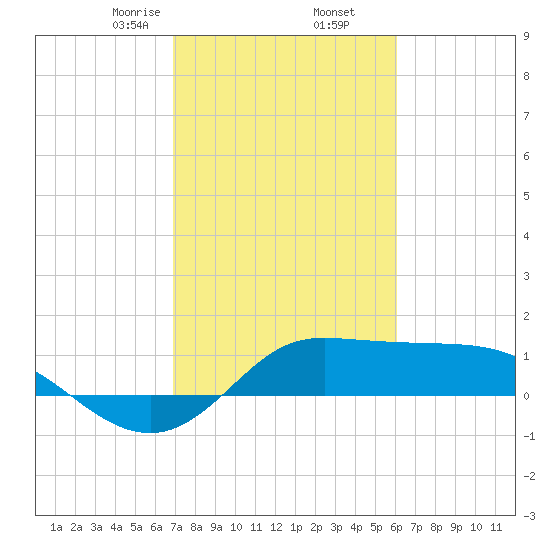 north, Sabine Pass tide chart for Thursday, February 16, 2023