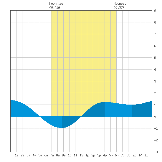 north, Sabine Pass tide chart for Sunday, February 19, 2023