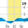 north, Sabine Pass tide chart for Sunday, February 19, 2023