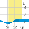 north, Sabine Pass tide chart for Wednesday, February 1, 2023