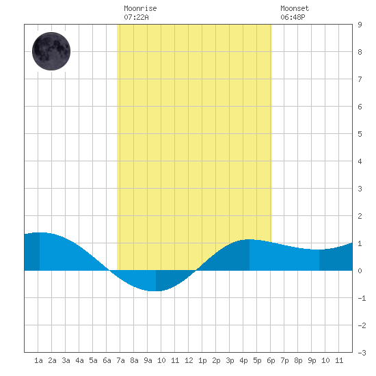 north, Sabine Pass tide chart for Monday, February 20, 2023