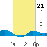 north, Sabine Pass tide chart for Tuesday, February 21, 2023